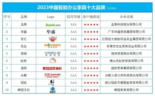 “2023中国智能办公家具十大品牌” 榜168体育单发布 圣奥持续发力智能制造(图1)