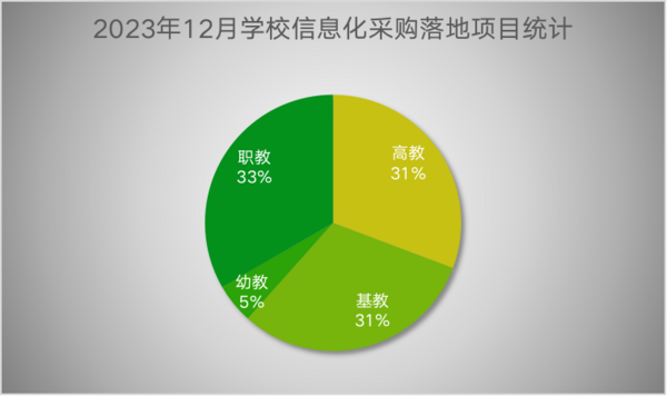 168体育2023年12月学校教育信息化设备采购 江西遥遥领先(图1)