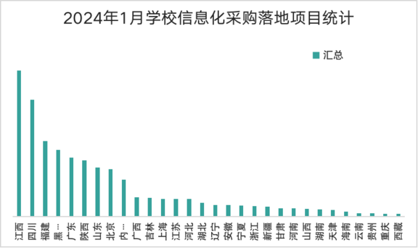 168体育2023年12月学校教育信息化设备采购 江西遥遥领先(图2)