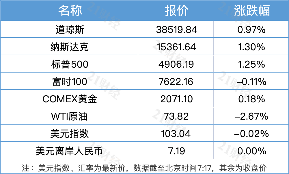 168体育南财早新闻｜三部门试点工伤保险异地就医直接结算；多家快递公司宣布“2024春节不打烊”(图1)