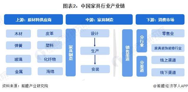 168体育预见2024：《2024年中国家具制造行业全景图谱》(附市场规模、竞争格局和发展前景等)(图2)