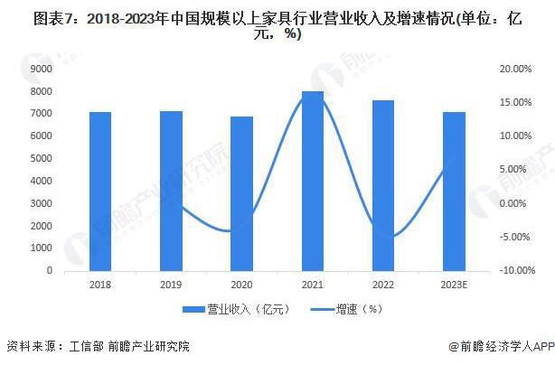 168体育预见2024：《2024年中国家具制造行业全景图谱》(附市场规模、竞争格局和发展前景等)(图4)