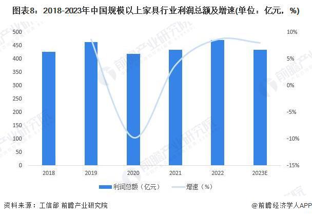 168体育预见2024：《2024年中国家具制造行业全景图谱》(附市场规模、竞争格局和发展前景等)(图5)