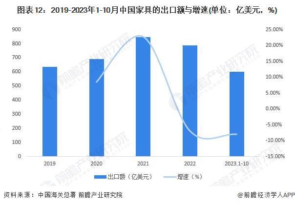 168体育预见2024：《2024年中国家具制造行业全景图谱》(附市场规模、竞争格局和发展前景等)(图9)