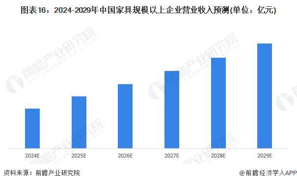 168体育预见2024：《2024年中国家具制造行业全景图谱》(附市场规模、竞争格局和发展前景等)(图13)