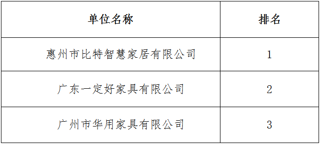 大沙头二马168体育路47号4-5层改造项目家具供货及安装中标结果公告(图1)