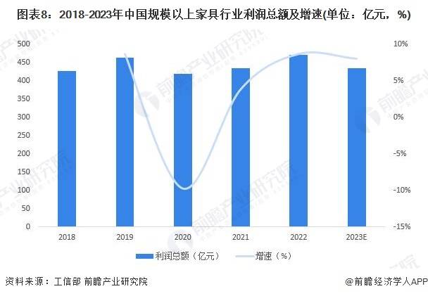 预见2024：《中国家具制造行业全景图谱168体育》(附市场规模、竞争格局和发展前景等)(图5)