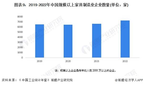 预见2024：《中国家具制造行业全景图谱168体育》(附市场规模、竞争格局和发展前景等)(图6)