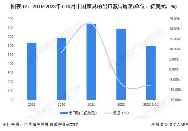 预见2024：《中国家具制造行业全景图谱168体育》(附市场规模、竞争格局和发展前景等)(图9)