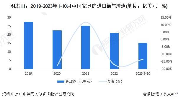 预见2024：《中国家具制造行业全景图谱168体育》(附市场规模、竞争格局和发展前景等)(图8)