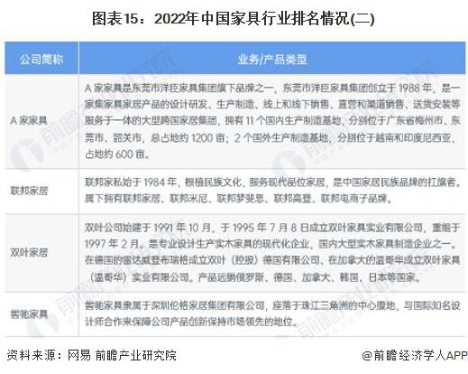 预见2024：《中国家具制造行业全景图谱168体育》(附市场规模、竞争格局和发展前景等)(图12)