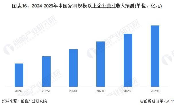 预见2024：《中国家具制造行业全景图谱168体育》(附市场规模、竞争格局和发展前景等)(图13)