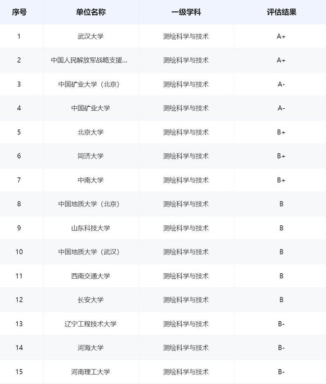 168体育武大军信大、同济中矿大谁才是测绘科学与技术的最强院校？(图2)