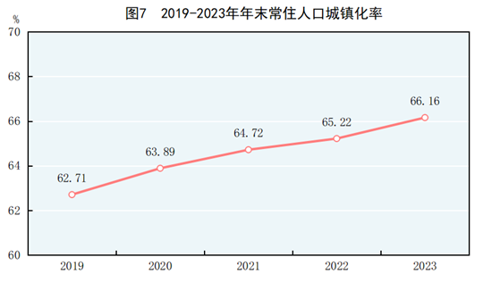 中华人民共和国2023年国民经济和社会发展统计公报168体育(图4)