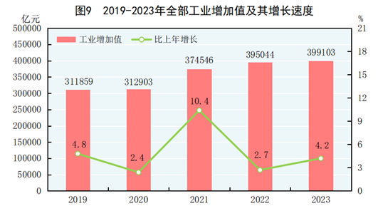 中华人民共和国2023年国民经济和社会发展统计公报168体育(图6)