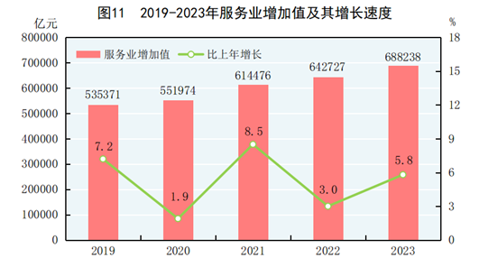 中华人民共和国2023年国民经济和社会发展统计公报168体育(图8)