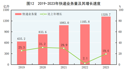 中华人民共和国2023年国民经济和社会发展统计公报168体育(图9)