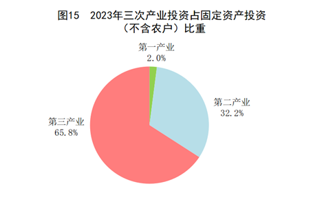 中华人民共和国2023年国民经济和社会发展统计公报168体育(图12)