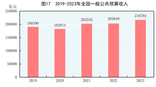 中华人民共和国2023年国民经济和社会发展统计公报168体育(图14)