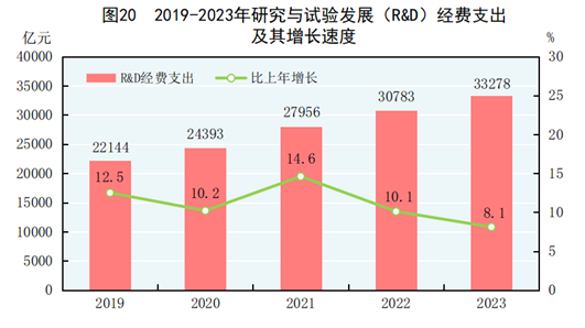 中华人民共和国2023年国民经济和社会发展统计公报168体育(图17)