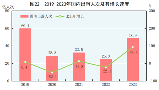 中华人民共和国2023年国民经济和社会发展统计公报168体育(图19)