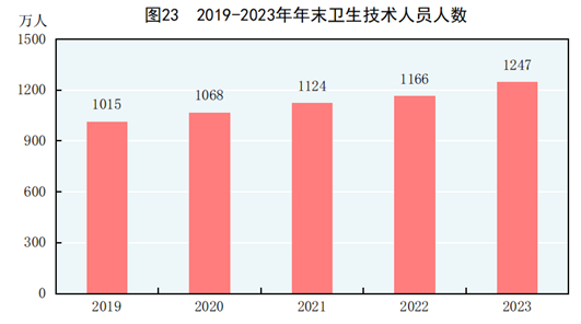 中华人民共和国2023年国民经济和社会发展统计公报168体育(图20)