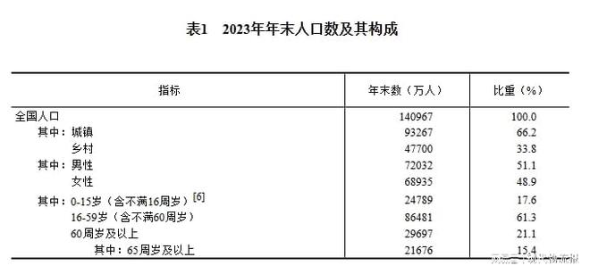 168体育重磅！中华人民共和国2023年国民经济和社会发展统计公报(图1)