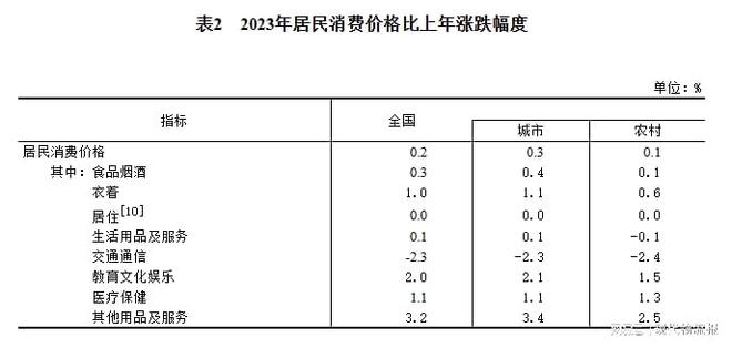 168体育重磅！中华人民共和国2023年国民经济和社会发展统计公报(图4)