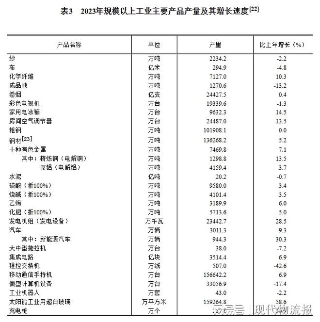 168体育重磅！中华人民共和国2023年国民经济和社会发展统计公报(图9)