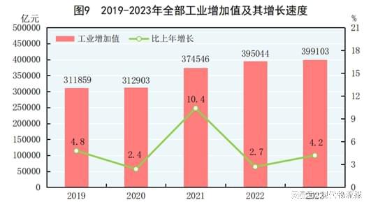 168体育重磅！中华人民共和国2023年国民经济和社会发展统计公报(图8)