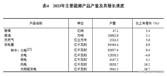 168体育重磅！中华人民共和国2023年国民经济和社会发展统计公报(图10)