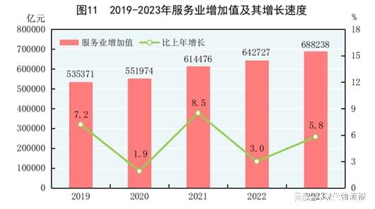 168体育重磅！中华人民共和国2023年国民经济和社会发展统计公报(图12)