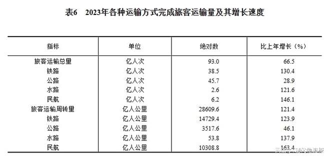 168体育重磅！中华人民共和国2023年国民经济和社会发展统计公报(图14)