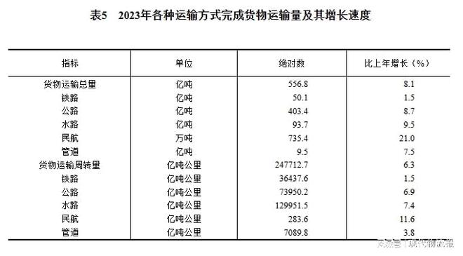 168体育重磅！中华人民共和国2023年国民经济和社会发展统计公报(图13)