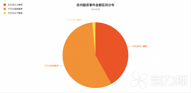 跃升中国第四城 苏州创投热度何以再168体育攀新高(图1)