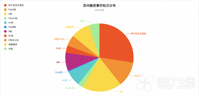 跃升中国第四城 苏州创投热度何以再168体育攀新高(图2)