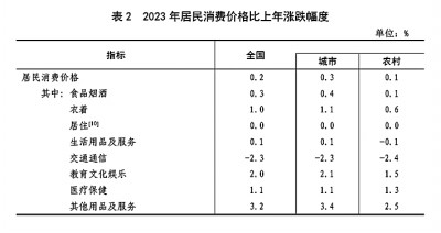 中华人民共和国168体育2023年国民经济和社会发展统计公报[1](图4)