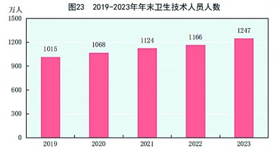 中华人民共和国168体育2023年国民经济和社会发展统计公报[1](图29)