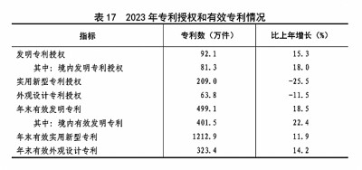 中华人民共和国168体育2023年国民经济和社会发展统计公报[1](图26)