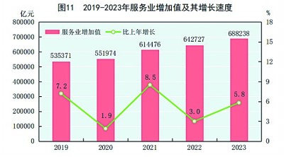 中华人民共和国168体育2023年国民经济和社会发展统计公报[1](图12)