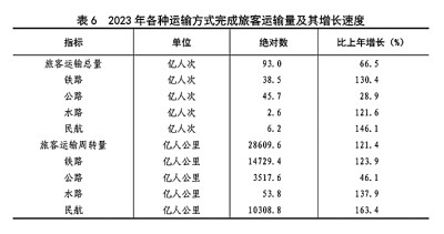 中华人民共和国168体育2023年国民经济和社会发展统计公报[1](图14)