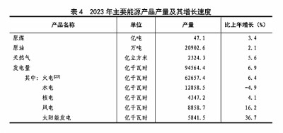 中华人民共和国168体育2023年国民经济和社会发展统计公报[1](图10)