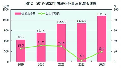 中华人民共和国168体育2023年国民经济和社会发展统计公报[1](图15)