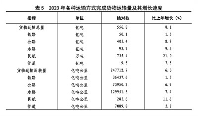 中华人民共和国168体育2023年国民经济和社会发展统计公报[1](图13)