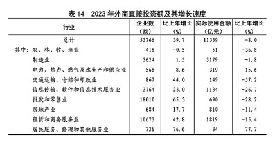 中华人民共和国168体育2023年国民经济和社会发展统计公报[1](图19)