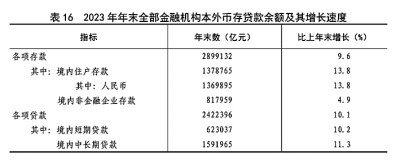 中华人民共和国168体育2023年国民经济和社会发展统计公报[1](图22)