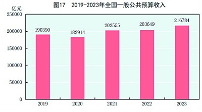 中华人民共和国168体育2023年国民经济和社会发展统计公报[1](图21)