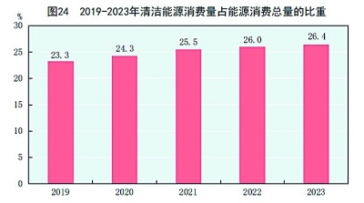 中华人民共和国168体育2023年国民经济和社会发展统计公报[1](图30)