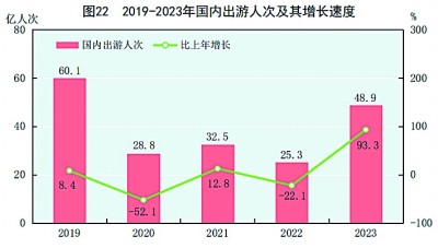 中华人民共和国168体育2023年国民经济和社会发展统计公报[1](图28)