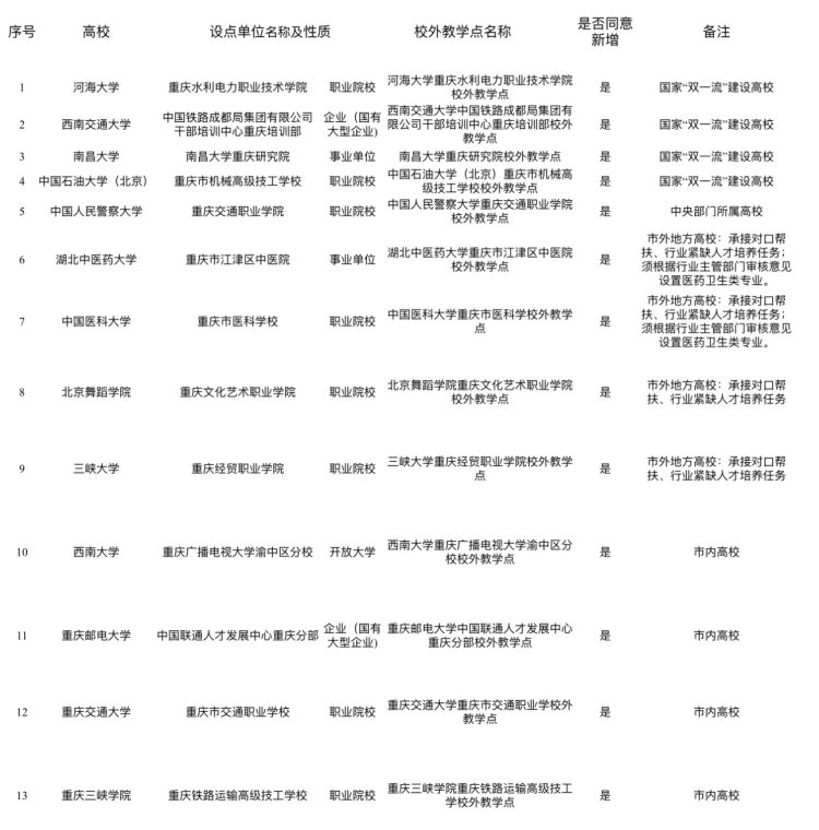 168体育重庆拟新增13个高等学历继续教育校外教学点(图1)